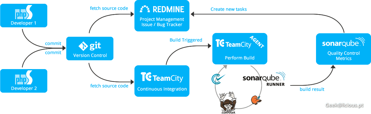 Continuous Integration