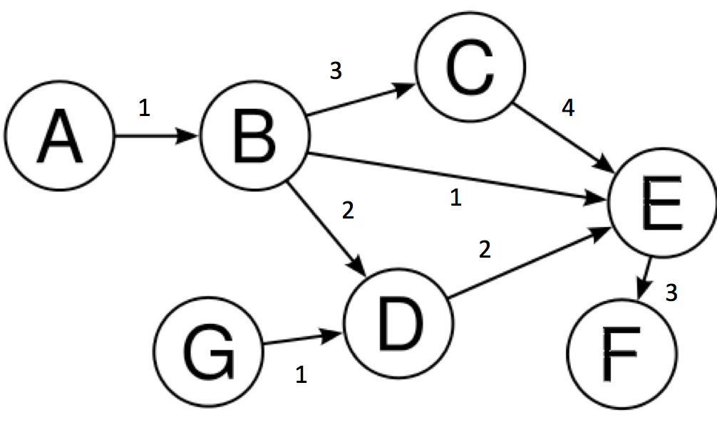 Problem: DB insert order